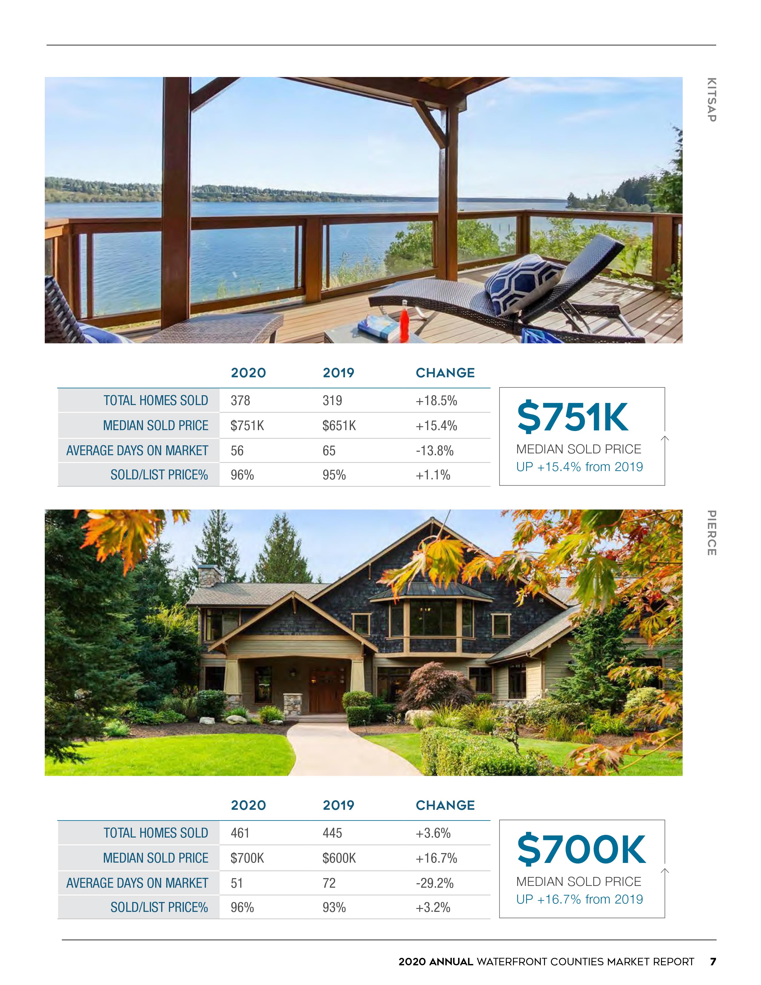 2020 Waterfront Market Update - Year in Review