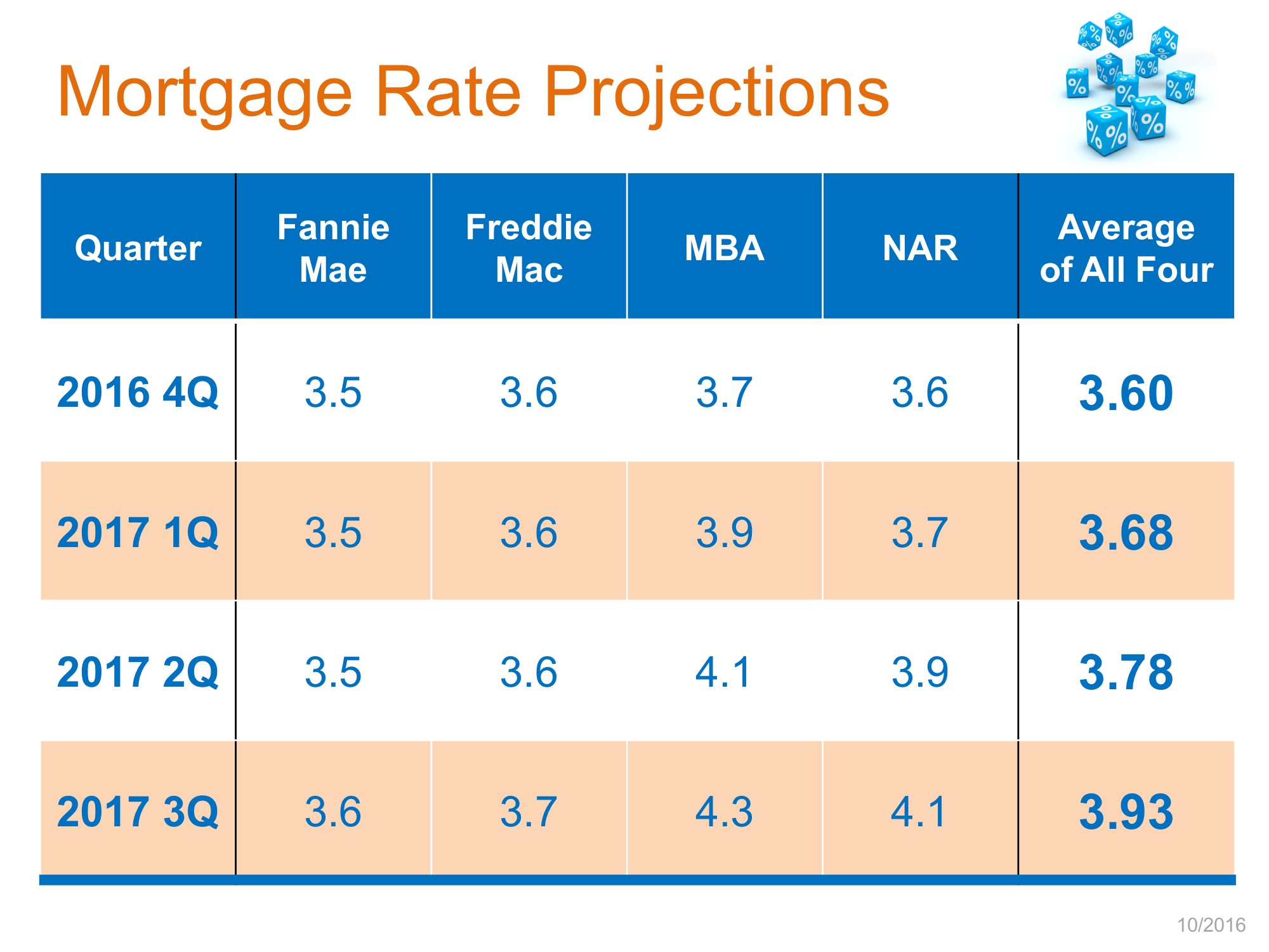 Mortgage Rate Projections