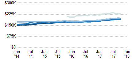 Loganville Real Estate Market Media Price