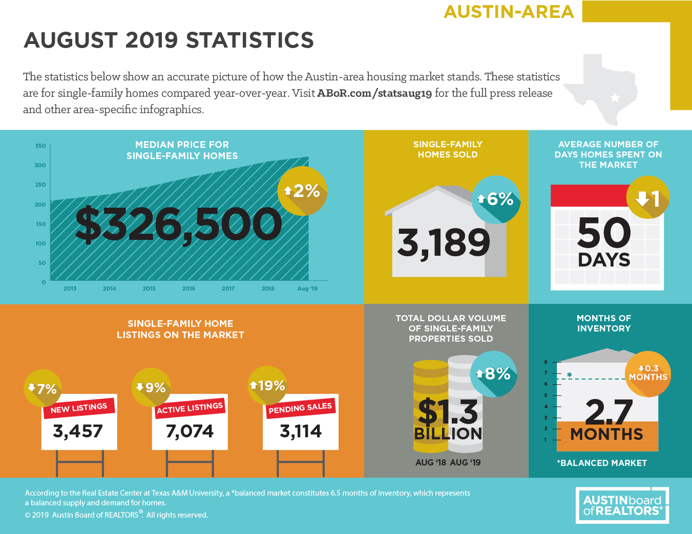 2019 Austin Real Estate Statistics 2019 Austin Real Estate Statistics