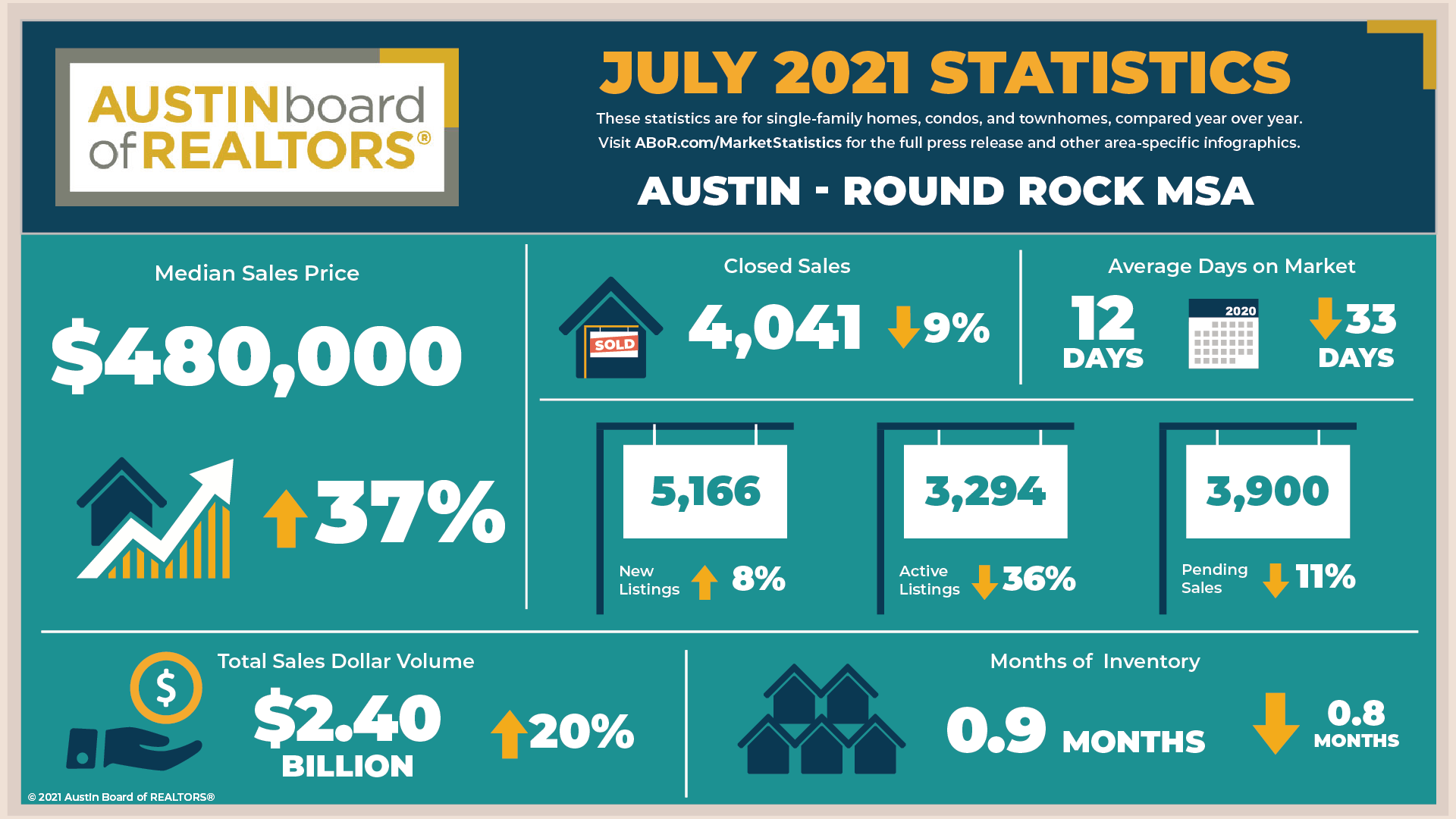 July ABoR Stats are out!
