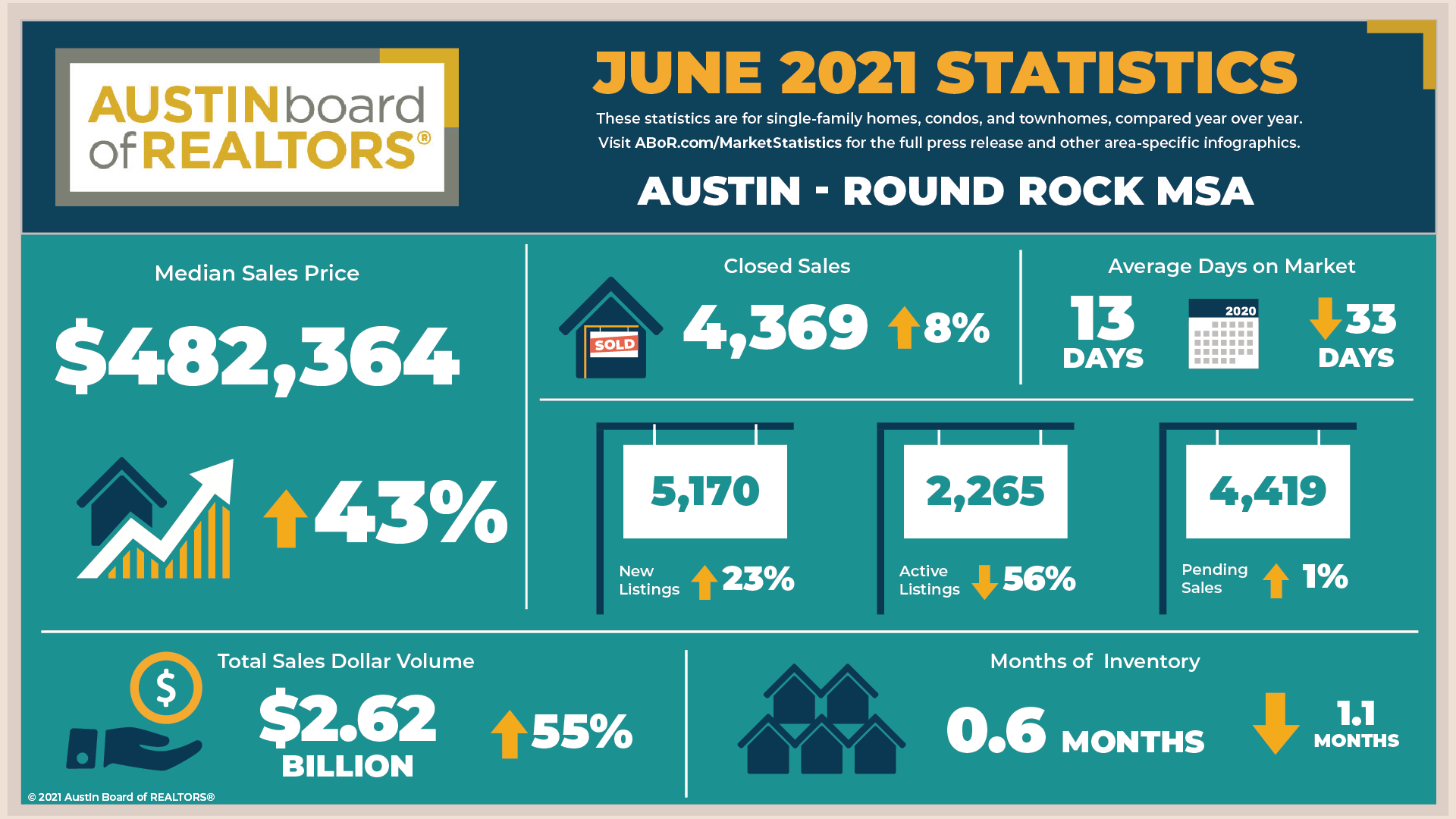 the-austin-housing-market-reports-new-records-in-june-2021