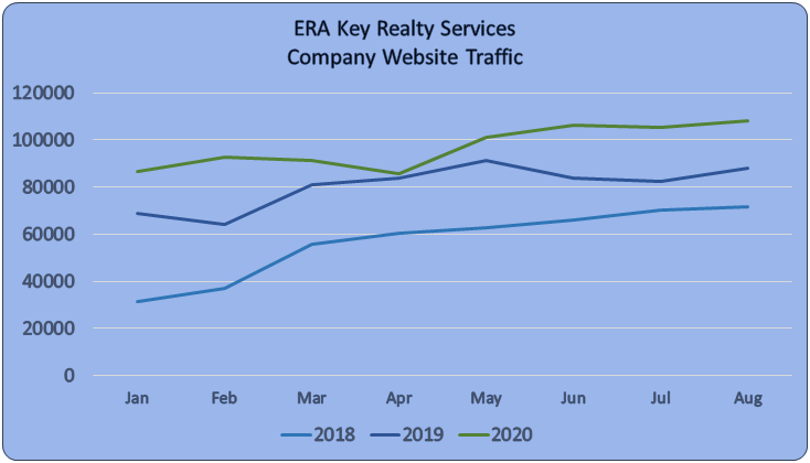 ERA Key Website Traffic