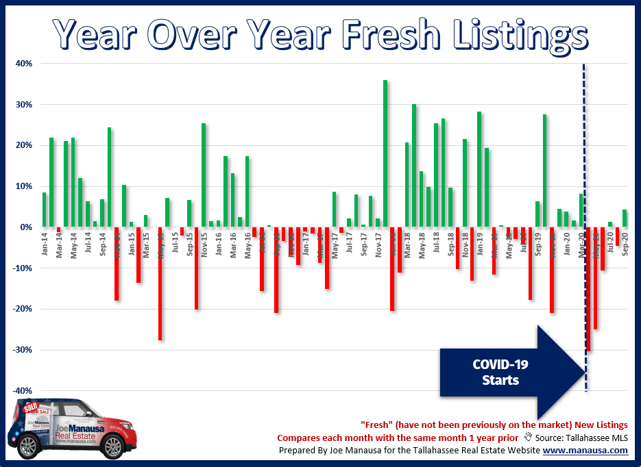 Graph of year over year fresh new listings in Tallahassee