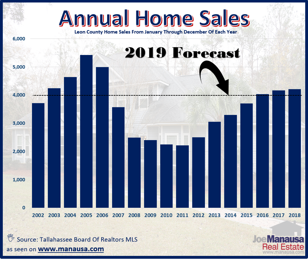 Housing Market Forecast 2020 Tallahassee Real Estate 