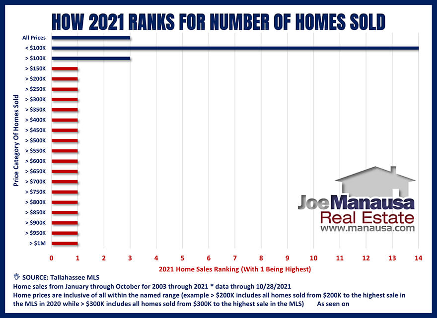 Graph ranks 2021 for home sales at different price points