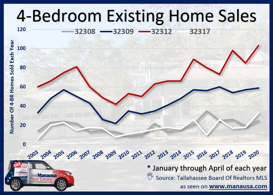 Graph of the number of four-bedroom homes sold in Tallahassee