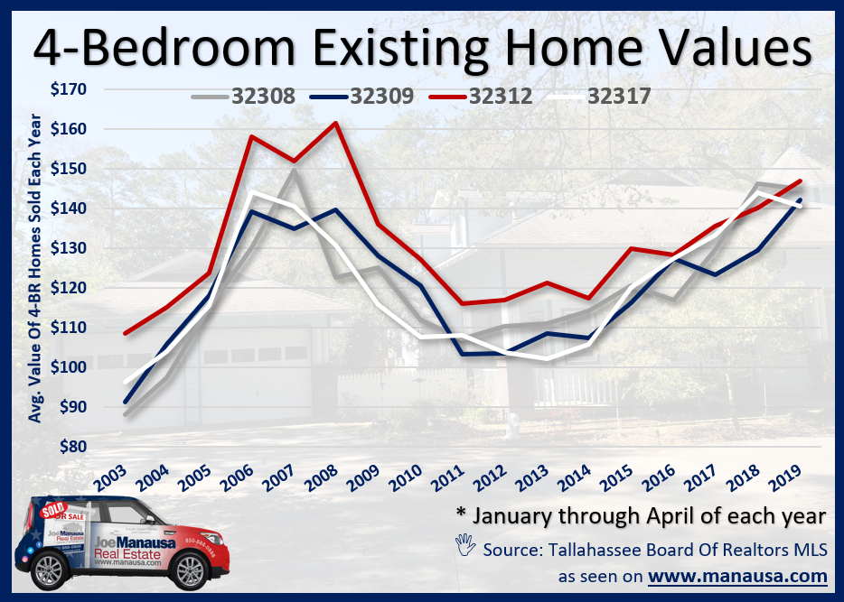 Graph of average home prices for 4 Bedroom homes in NE Tallahassee