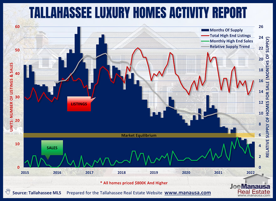 Graph Of High-end Housing Market Activity March 2022