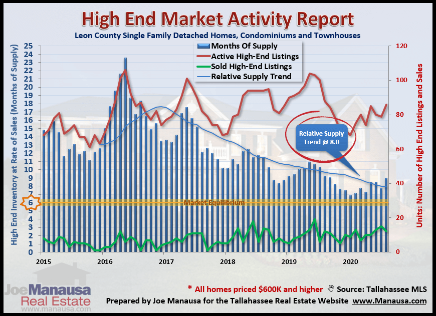 Luxury Homes Market September 2020