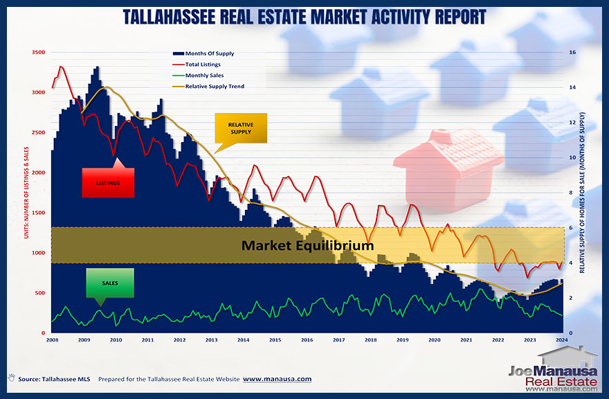 Home sales activity in the Tallahassee real estate market