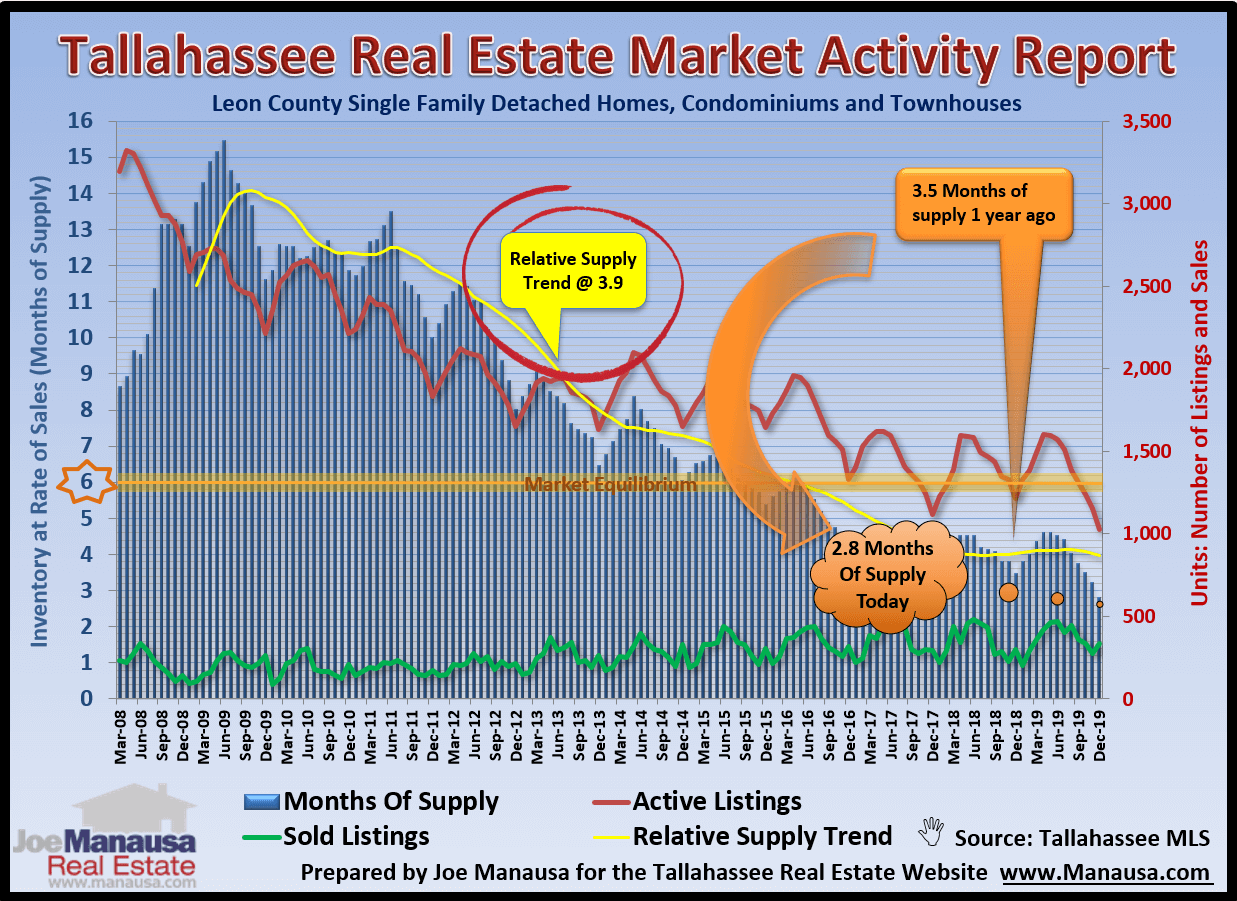 The relative supply of homes for sale in Tallahassee is far too low for demand