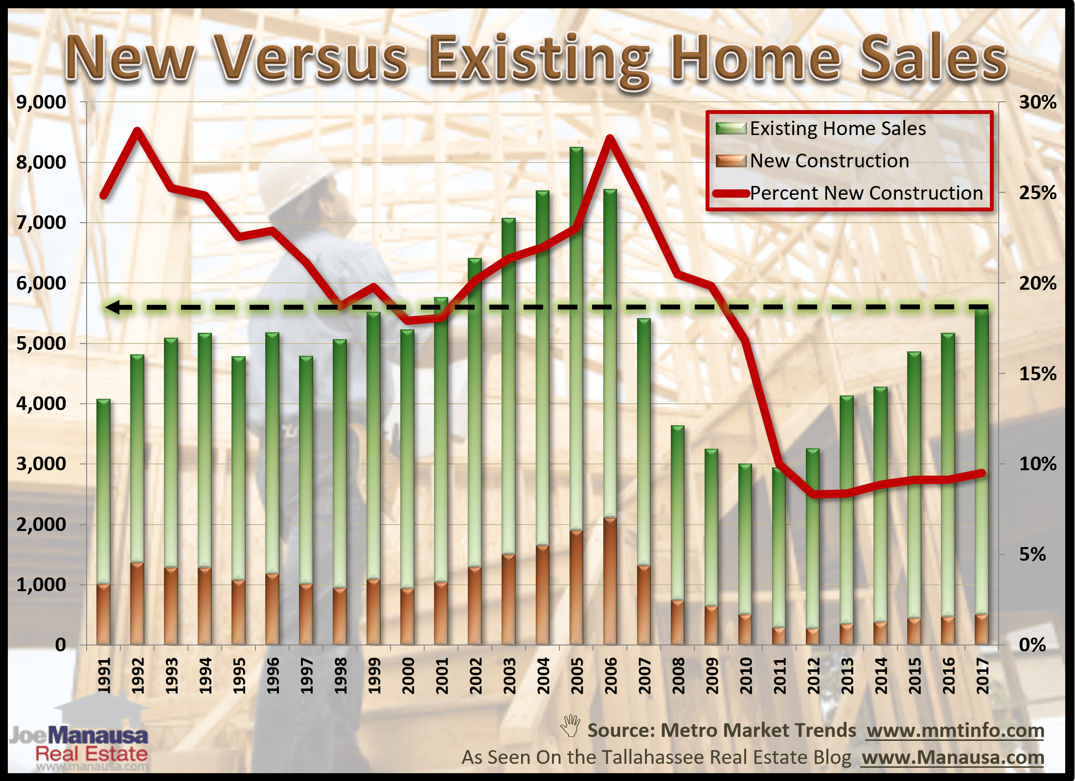 New construction represented 9% of all homes sold in 2017, up about a percent from the year prior and the best 
