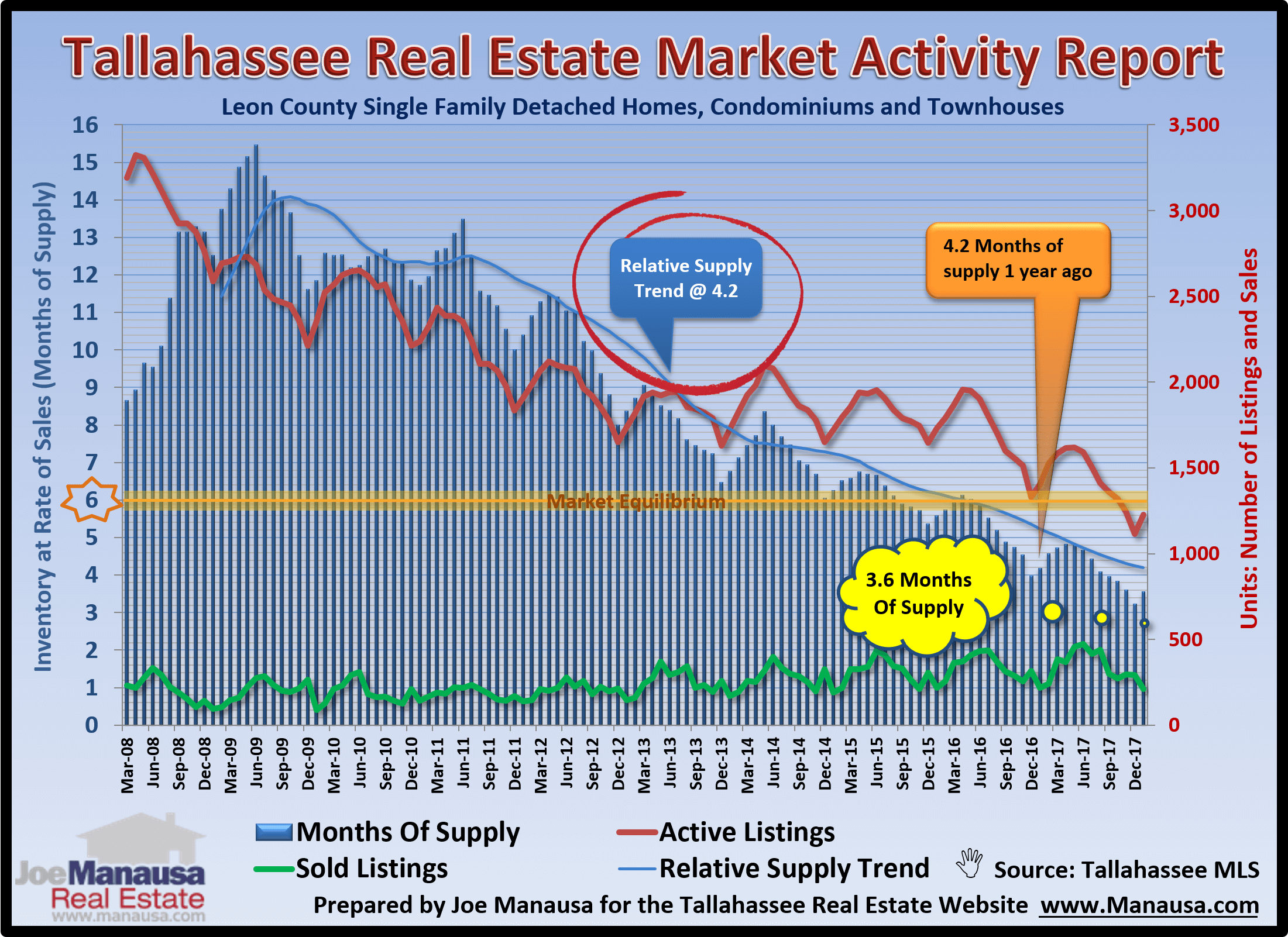 the graph that I examine most often of the hundreds that I create to monitor the Tallahassee real estate market