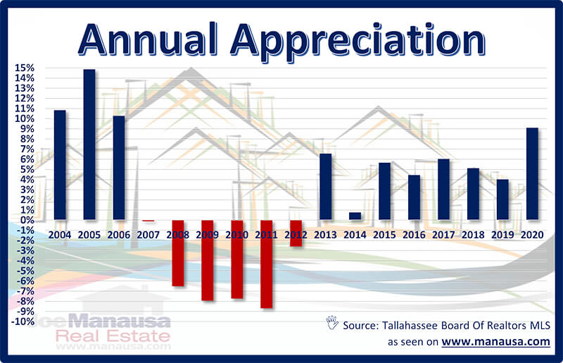 Annual Real Estate Appreciation Tallahassee Florida