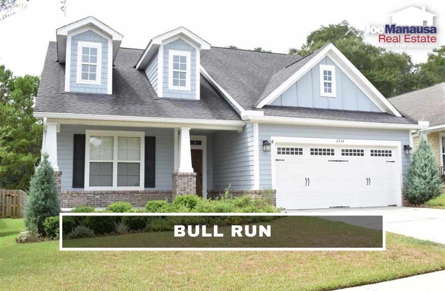 Bull Run is located north of Ox Bottom Road and west of Thomasville Road in the high-demand 32312 zip code, so competition for these homes today is strong.