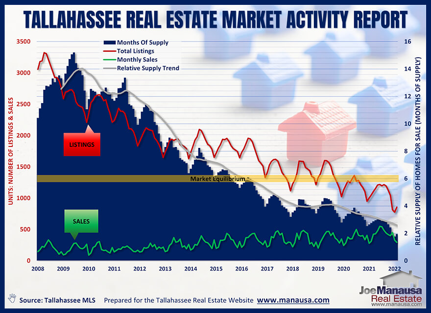 Graph Of Housing Market Activity March 2022