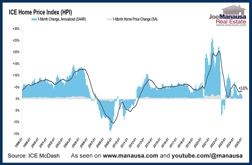 Nearly a quarter of the 100 largest markets saw monthly home prices ease on a seasonally adjusted basis in January