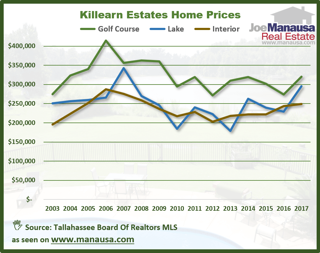Average home prices in Killearn Estates have moved 7% higher already in 2018 and we expect them to continue higher