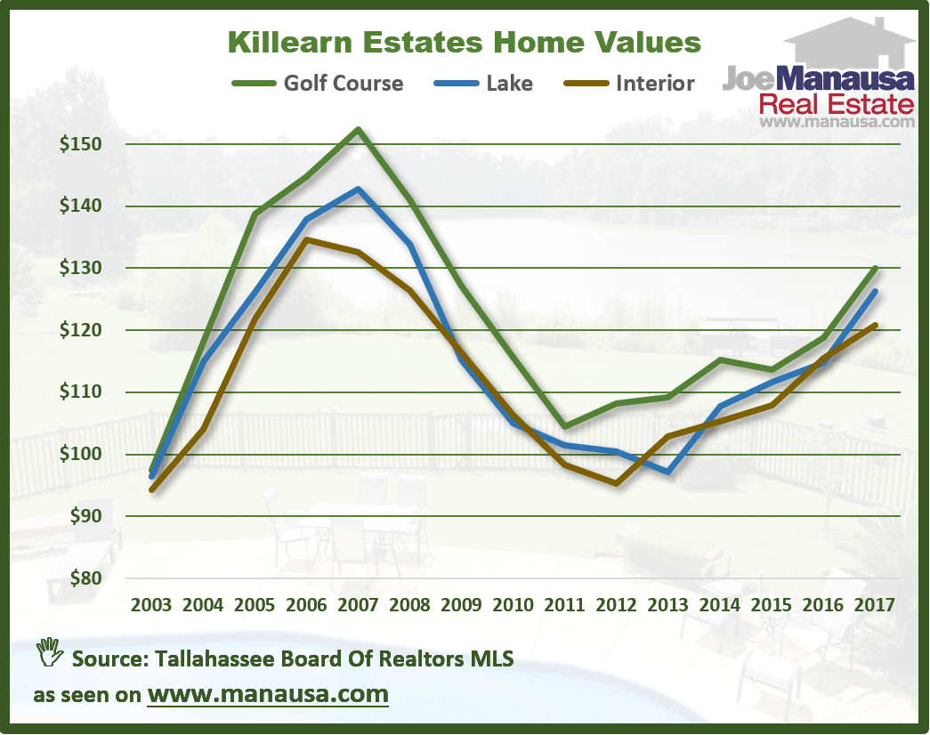 Currently, the average value of a home sold in Killearn Estates is $126 per square foot