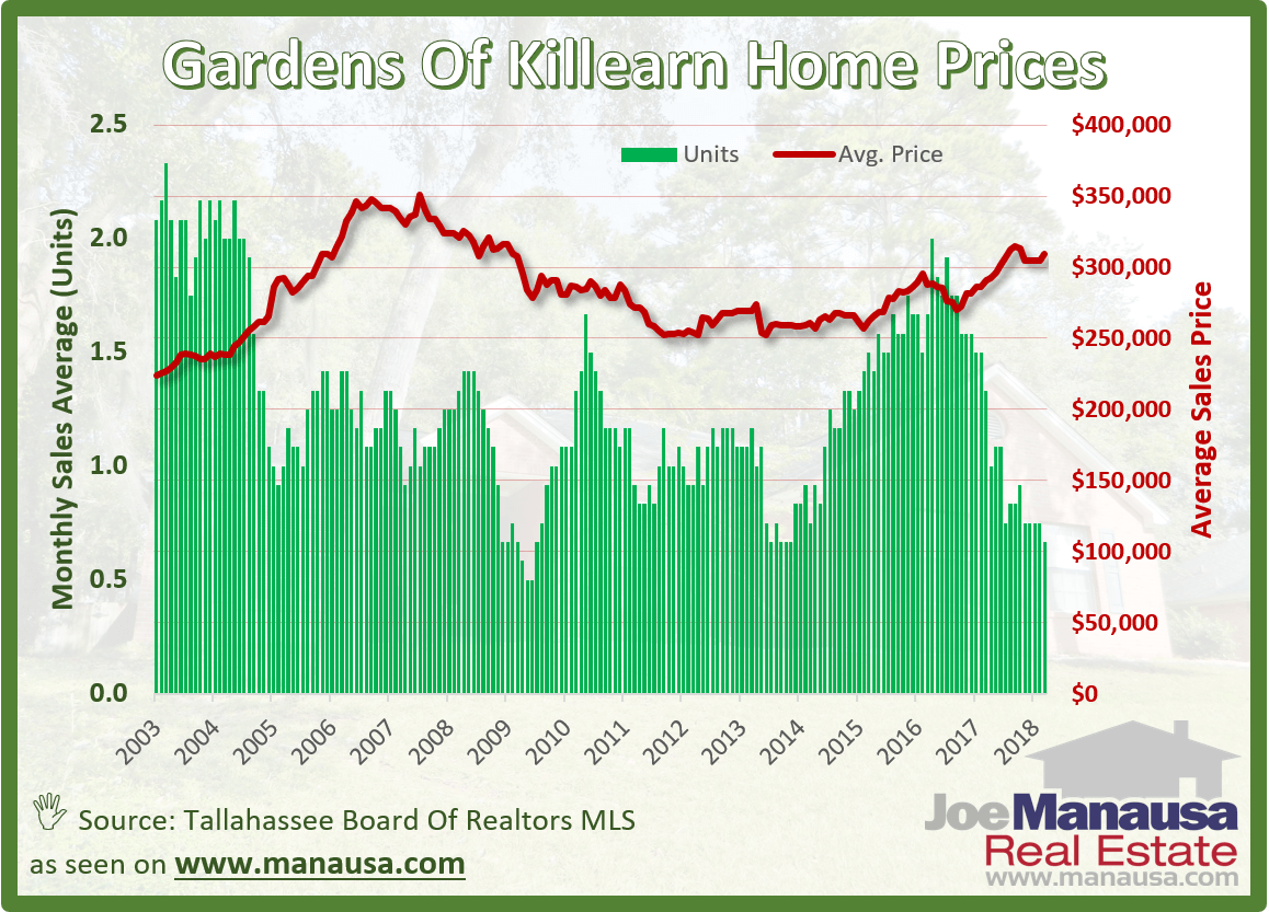 The Gardens of Killearn Home Prices In Tallahassee, Florida