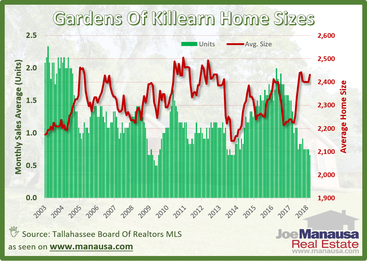 Gardens of Killearn Home Sizes in Tallahassee, Florida