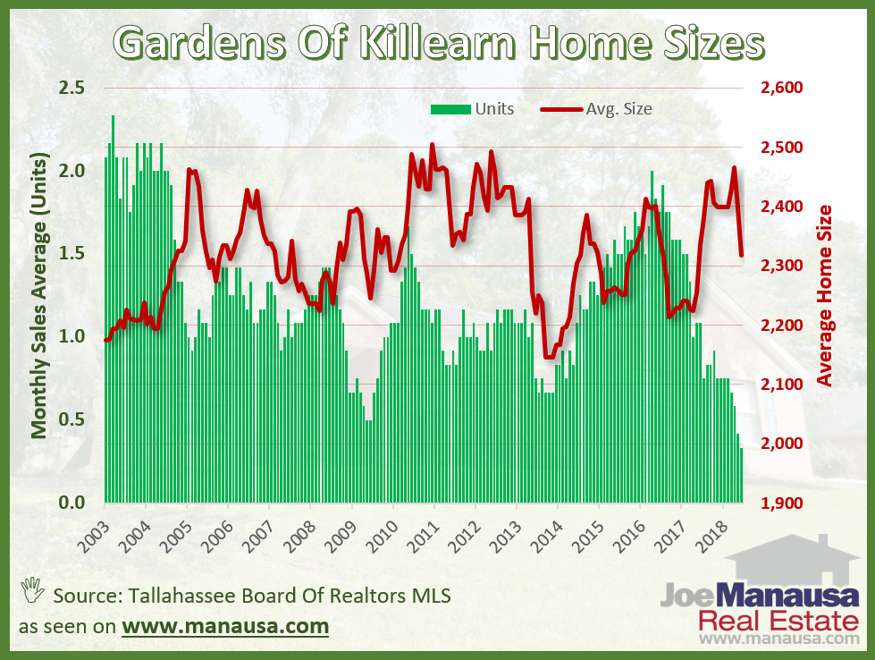 The average size of homes sold in the Gardens of Killearn over the past year has been 2,318 square feet