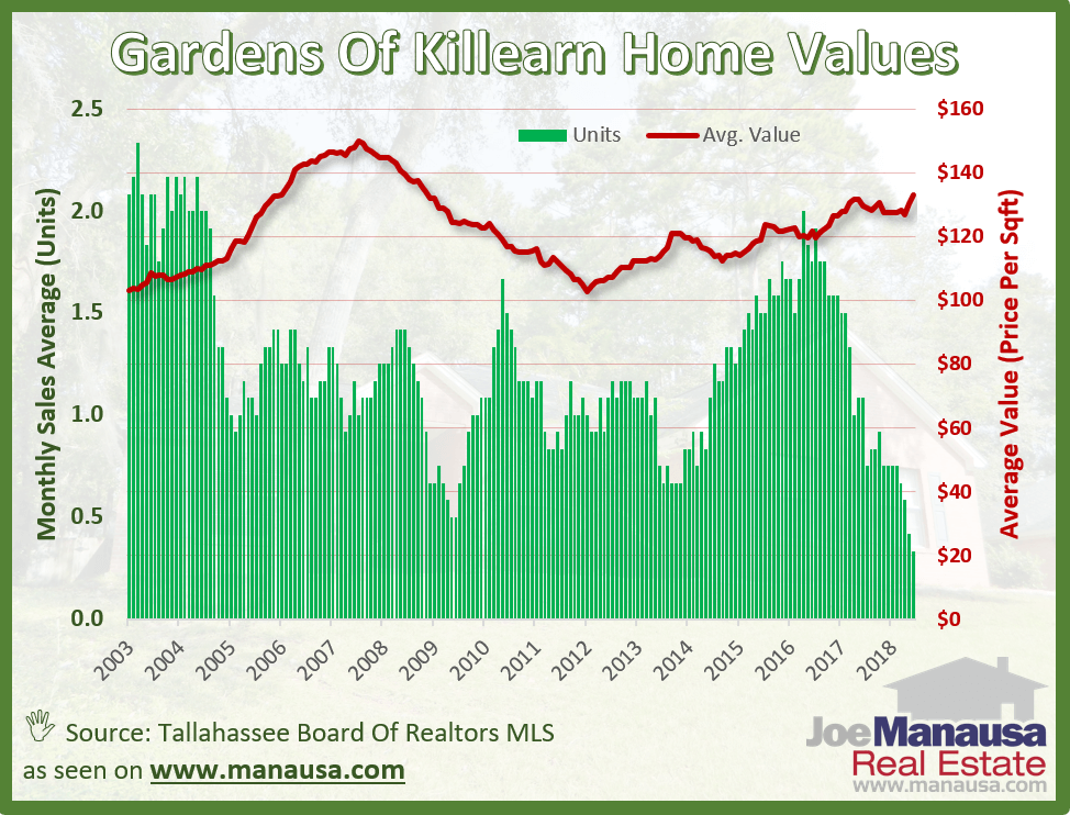 Average home values in the Gardens of Killearn have established a new nine year high at $133 per square foot