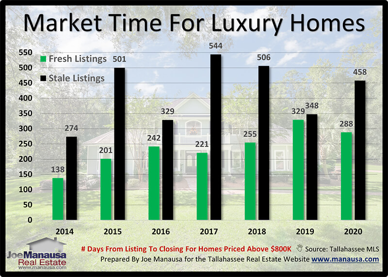 Accurate market time analysis for luxury homes