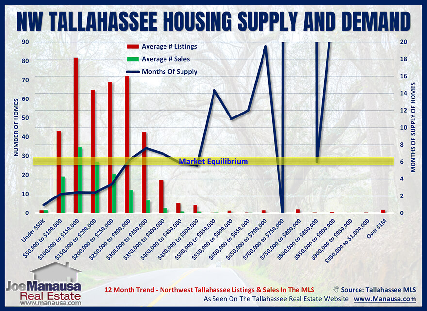 Graph of NW Tallahassee Housing Market March 2022