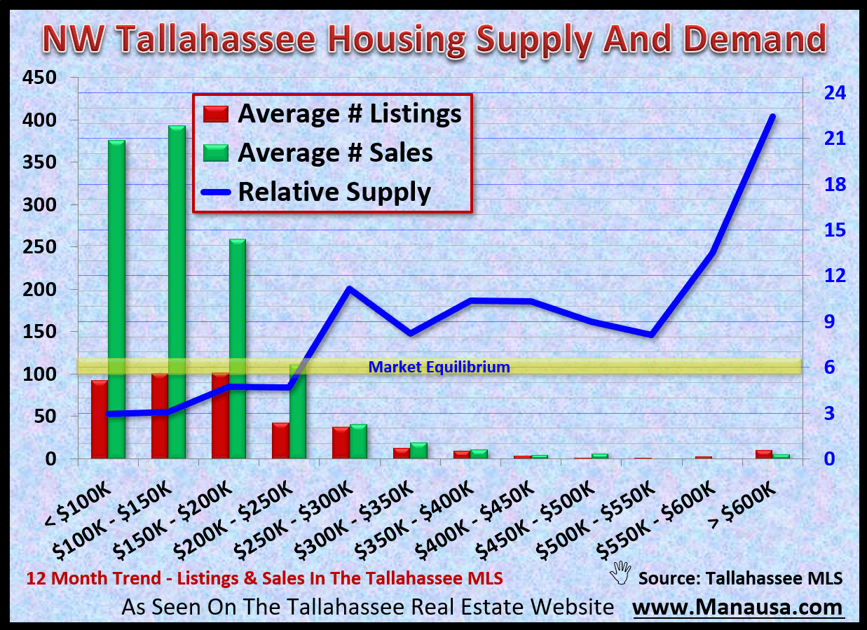 The supply of homes for sale in NW Tallahassee relative to the current rate of demand