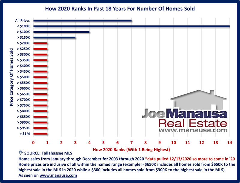 How 2020 Ranks For Home Sales By Price Range