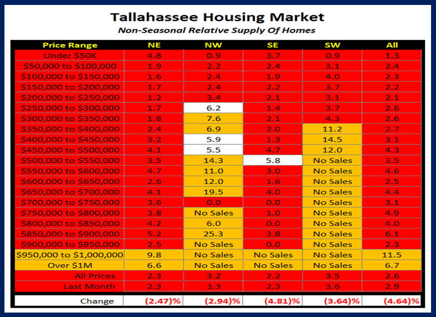 Table Showing Relative Months Of Supply Of Homes March 2022