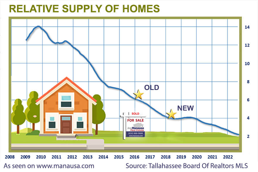 Graphic shows relative supply of homes for sale 14 years