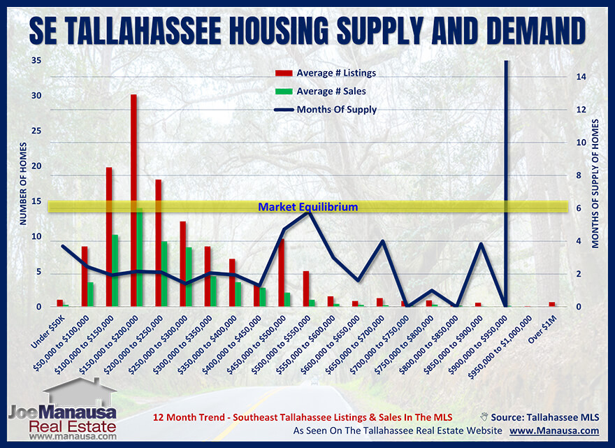 Graph Of SE Tallahassee Housing Market March 2022