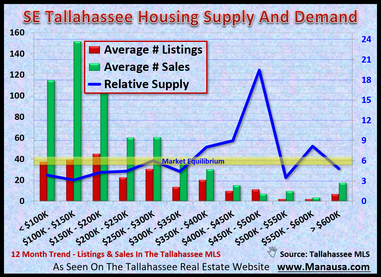 The supply of homes for sale in SE Tallahassee relative to the current rate of demand