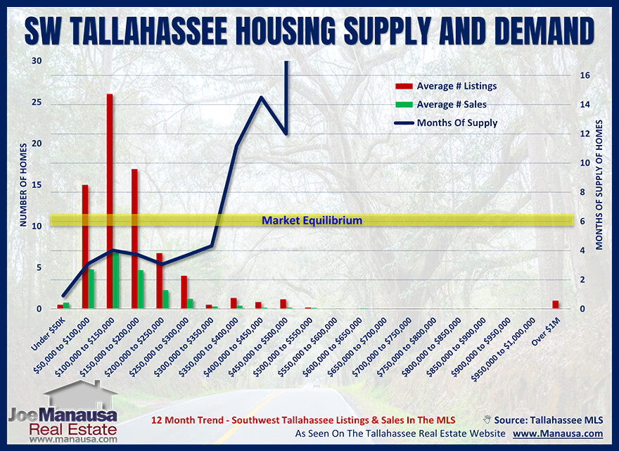 Graph Of SW Tallahassee Housing Market March 2022