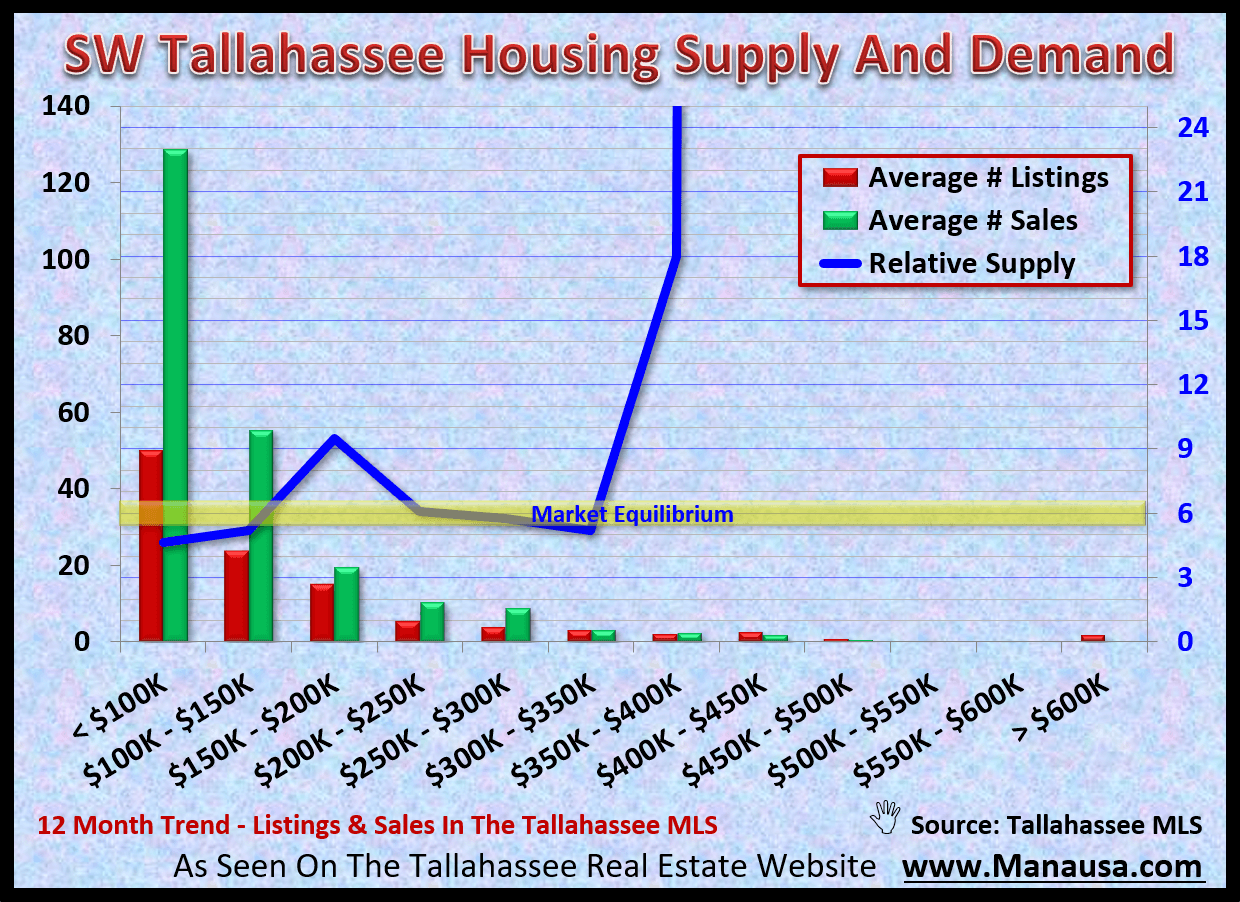 The supply of homes for sale in SW Tallahassee relative to the current rate of demand