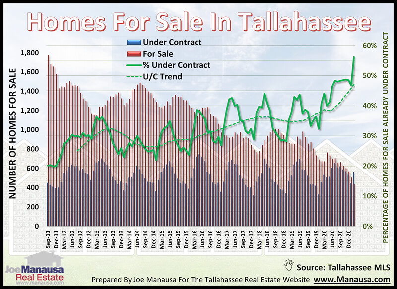 Graph shows the status of active listings in the Tallahassee MLS
