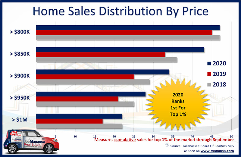 Cumulative view of luxury home sales in Tallahassee