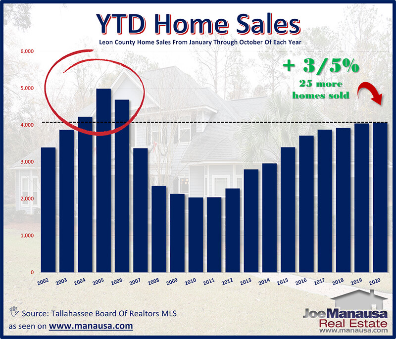 Year To Date Home Sales Report Tallahassee