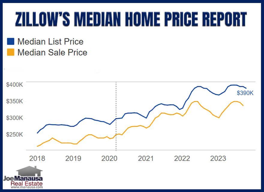 Zillow's tracking of the Median US Home Price