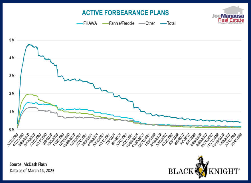 Active Forbearance Plans