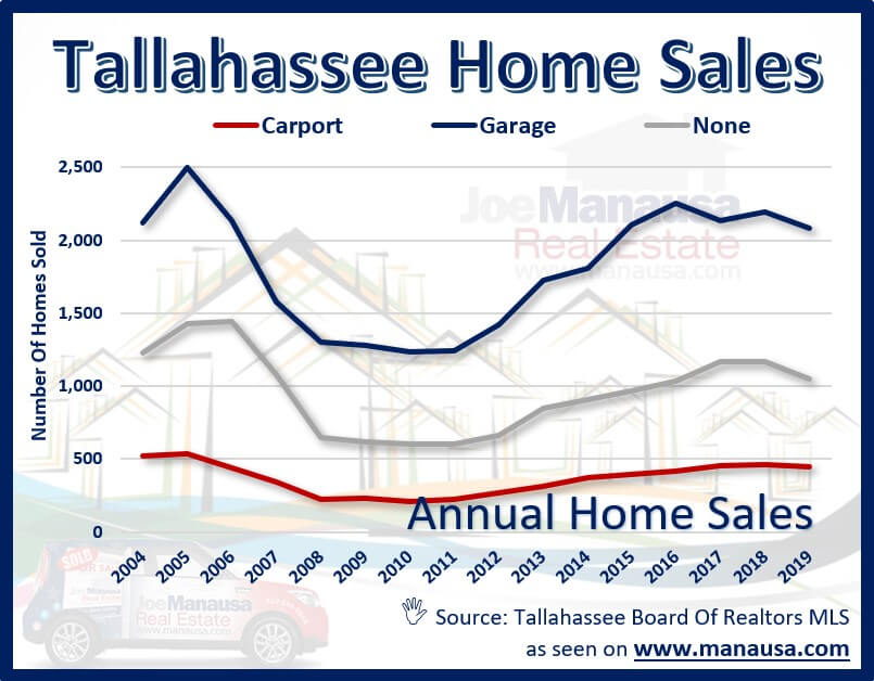 the total number of homes sold in Tallahassee each year, segmented by whether they have a garage, a carport, or no overhead coverage for a car