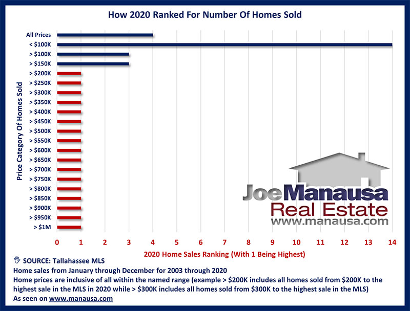 How 2020 Ranked For Home Sales By Price Range