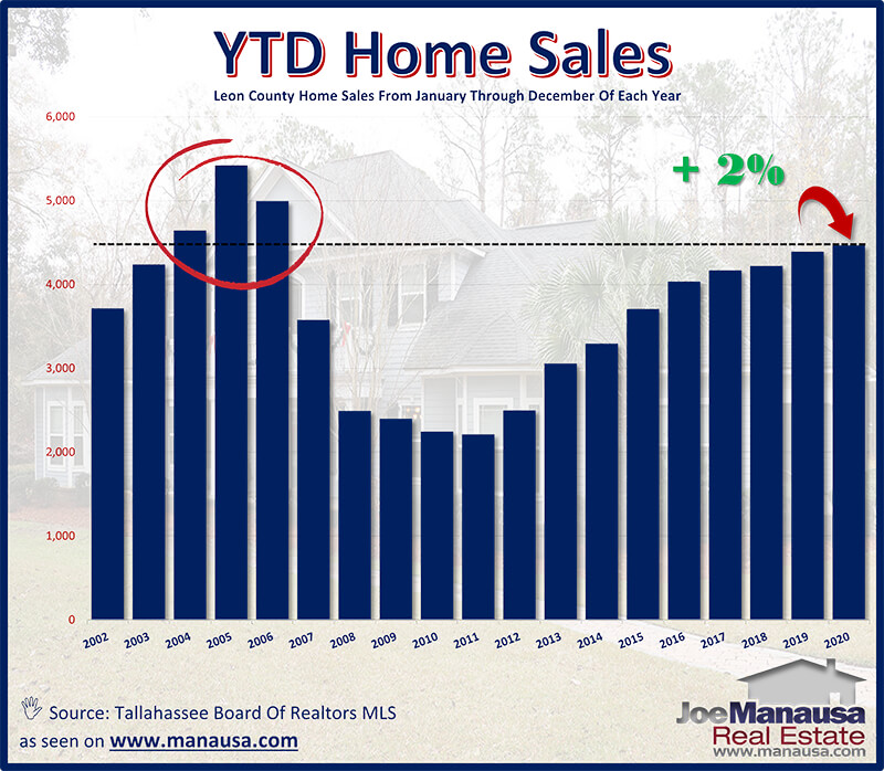 Housing Market Forecast 2021 • Tallahassee Real Estate Market