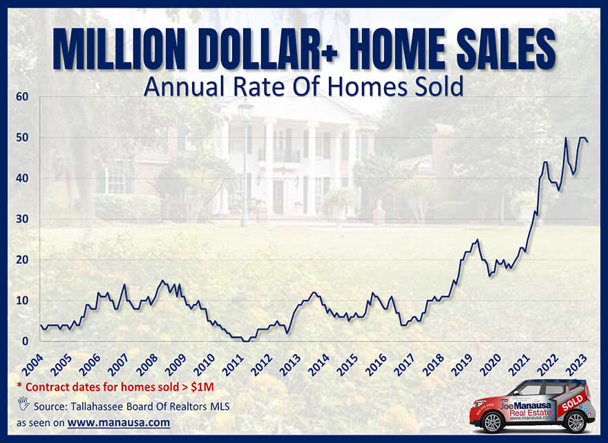 How many million dollar homes sell each year March 2023