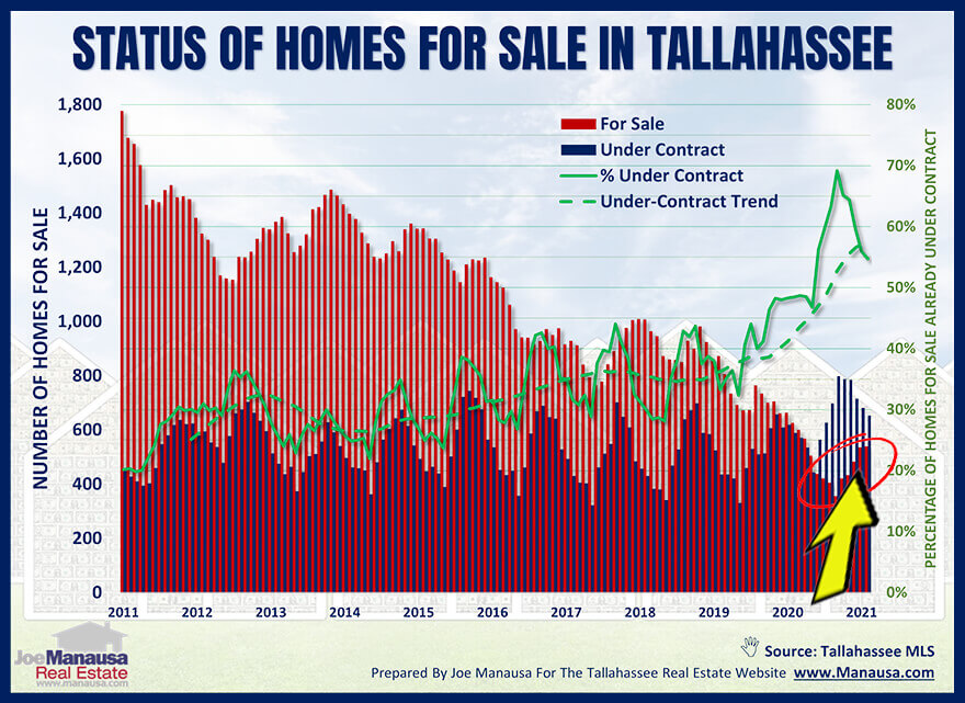 The supply of homes for sale has been far too low all year