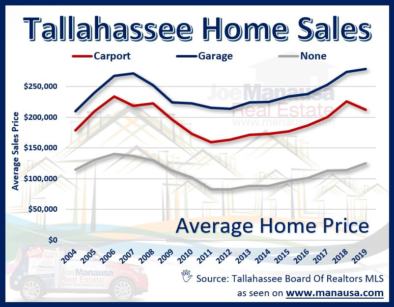 the average price of homes sold in Tallahassee each year, segmented by whether they have a garage, a carport, or no overhead coverage for a car
