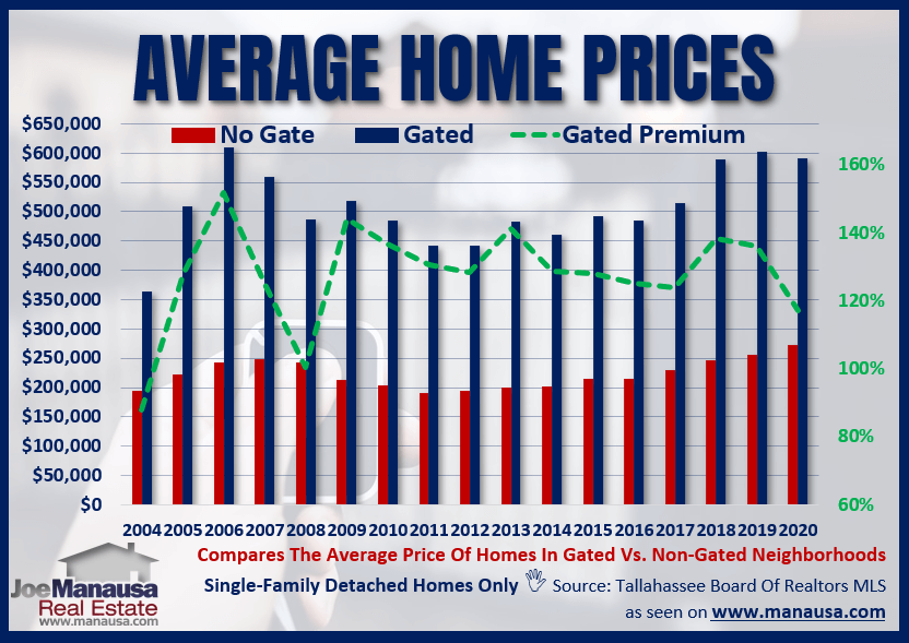 The Average Home Price In A Gated Community